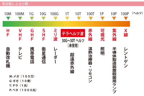 周波数による分類