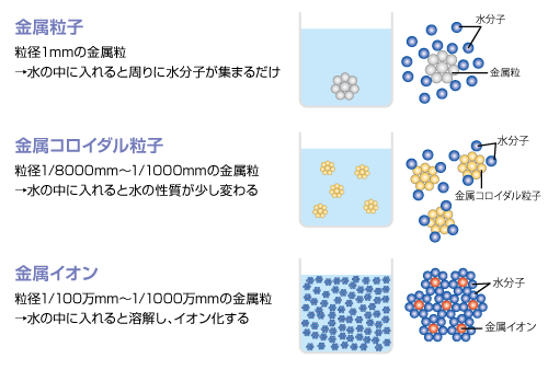 ミネラルのイオン化